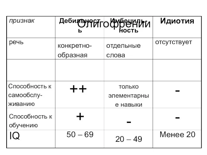 Олигофрении - - Менее 20 только элементарны е навыки - 20 – 49