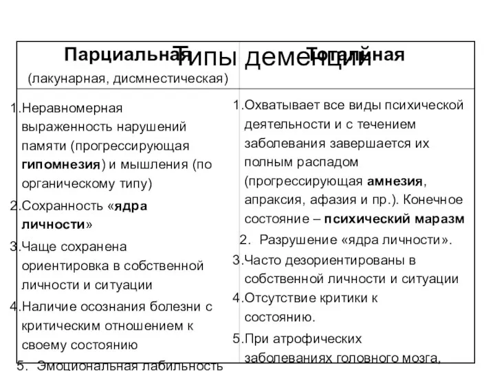 Типы деменций Тотальная Охватывает все виды психической деятельности и с