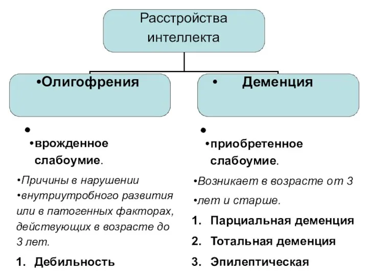 Расстройства интеллекта Олигофрения врожденное слабоумие. Причины в нарушении внутриутробного развития