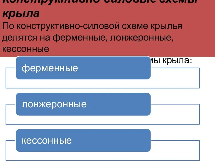 Конструктивно-силовые схемы крыла По конструктивно-силовой схеме крылья делятся на ферменные, лонжеронные, кессонные Конструктивно-силовые схемы крыла: