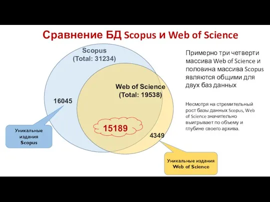 Сравнение БД Scopus и Web of Science Примерно три четверти массива Web of
