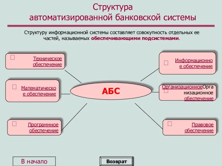 Структура автоматизированной банковской системы Структуру информационной системы составляет совокупность отдельных