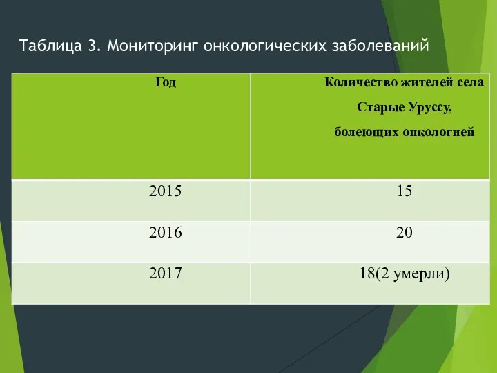 Таблица 3. Мониторинг онкологических заболеваний