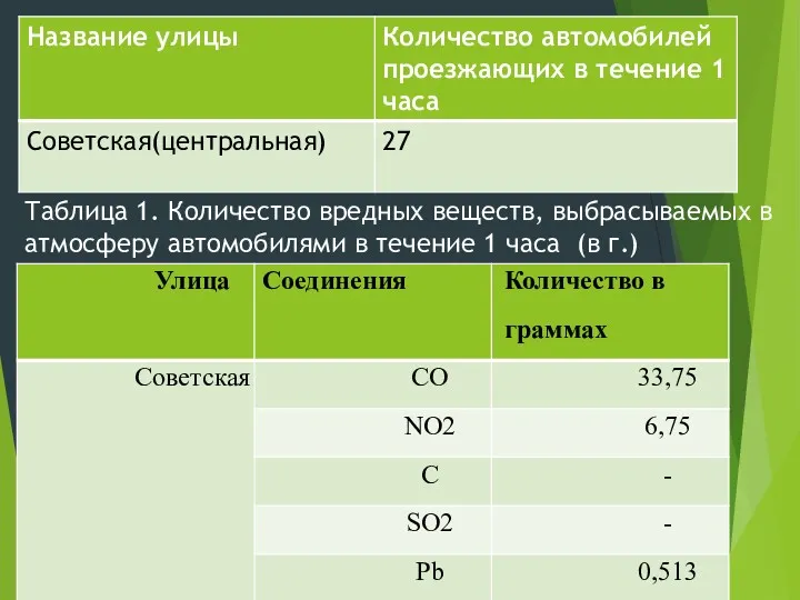 Таблица 1. Количество вредных веществ, выбрасываемых в атмосферу автомобилями в течение 1 часа (в г.)