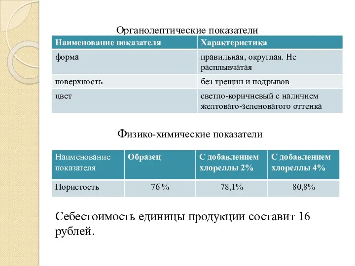 Органолептические показатели Физико-химические показатели Себестоимость единицы продукции составит 16 рублей.