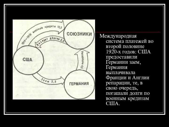 Международная система платежей во второй половине 1920-х годов: США предоставили