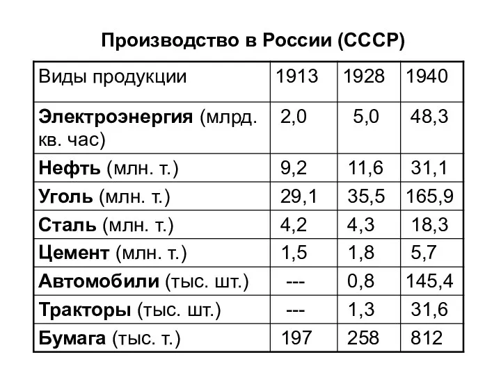 Производство в России (СССР)