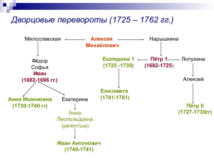 Дворцовые перевороты (1725 – 1762 гг.) Алексей Михайлович Милославская Нарышкина