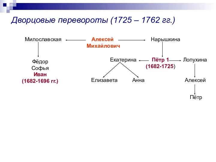 Дворцовые перевороты (1725 – 1762 гг.) Алексей Михайлович Милославская Нарышкина