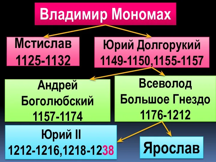 Владимир Мономах Мстислав 1125-1132 Юрий Долгорукий 1149-1150,1155-1157 Всеволод Большое Гнездо