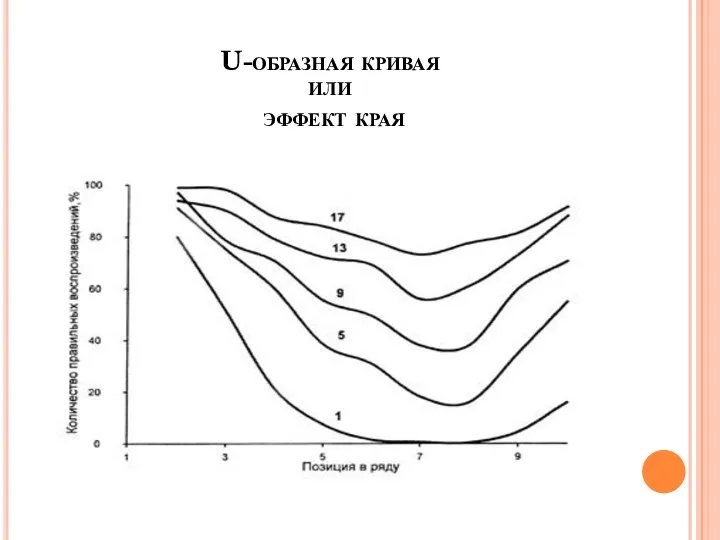 U-образная кривая или эффект края