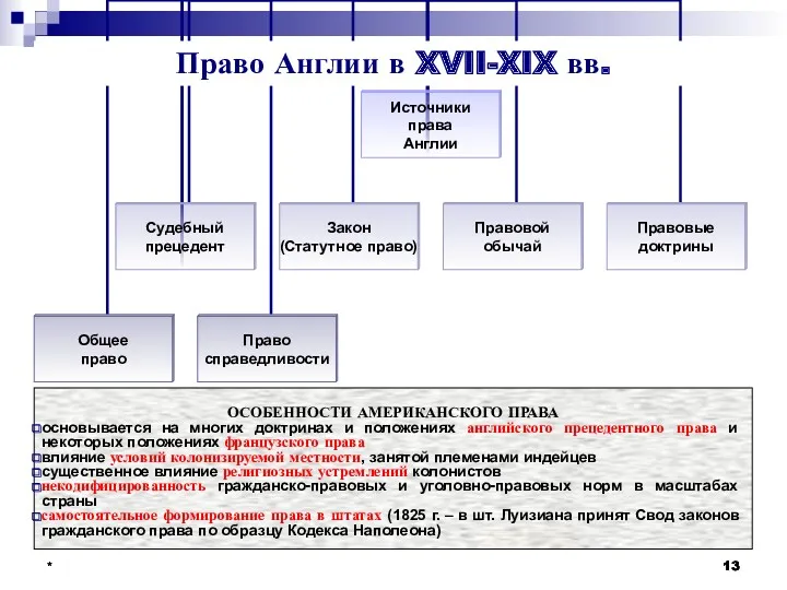 * * Право Англии в XVII-XIX вв. * ОСОБЕННОСТИ АМЕРИКАНСКОГО