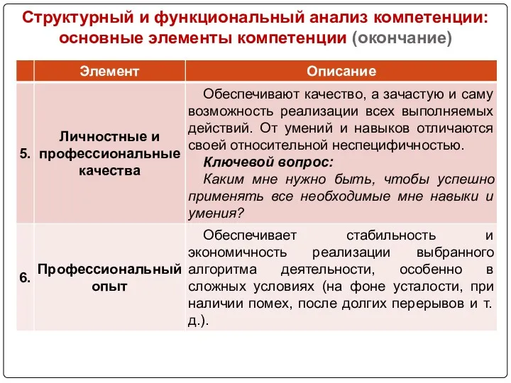 Структурный и функциональный анализ компетенции: основные элементы компетенции (окончание)