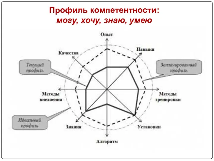 Профиль компетентности: могу, хочу, знаю, умею