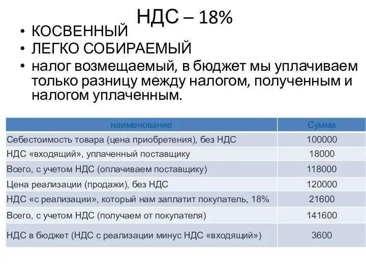 НДС – 18% КОСВЕННЫЙ ЛЕГКО СОБИРАЕМЫЙ налог возмещаемый, в бюджет мы уплачиваем только