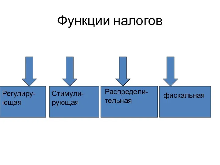 Функции налогов Регулиру-ющая Стимули-рующая Распредели-тельная фискальная