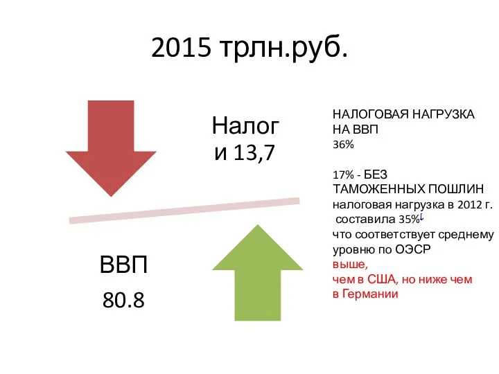 2015 трлн.руб. НАЛОГОВАЯ НАГРУЗКА НА ВВП 36% 17% - БЕЗ ТАМОЖЕННЫХ ПОШЛИН налоговая