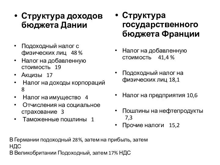 Структура доходов бюджета Дании Подоходный налог с физических лиц 48 % Налог на