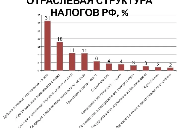 ОТРАСЛЕВАЯ СТРУКТУРА НАЛОГОВ РФ, %