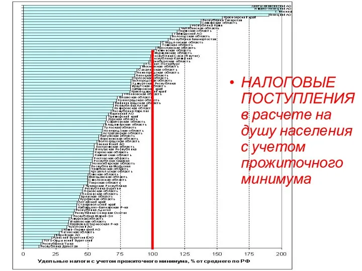 НАЛОГОВЫЕ ПОСТУПЛЕНИЯ в расчете на душу населения с учетом прожиточного минимума