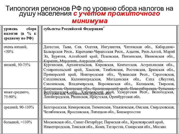 Типология регионов РФ по уровню сбора налогов на душу населения с учётом прожиточного минимума