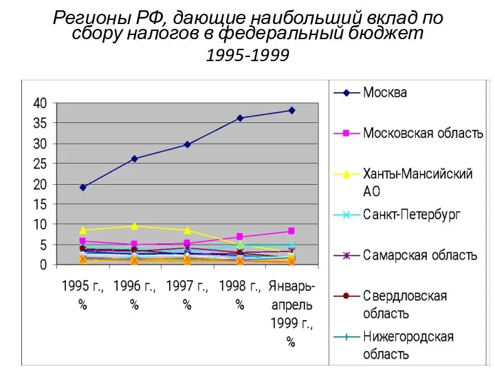 Регионы РФ, дающие наибольший вклад по сбору налогов в федеральный бюджет 1995-1999
