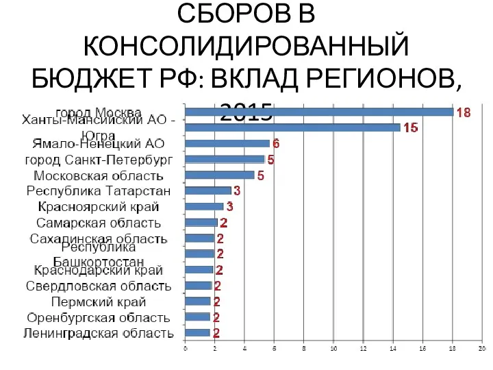 ПОСТУПЛЕНИЕ НАЛОГОВ И СБОРОВ В КОНСОЛИДИРОВАННЫЙ БЮДЖЕТ РФ: ВКЛАД РЕГИОНОВ, 2015