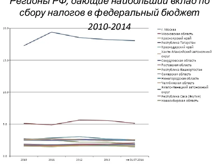 Регионы РФ, дающие наибольший вклад по сбору налогов в федеральный бюджет 2010-2014