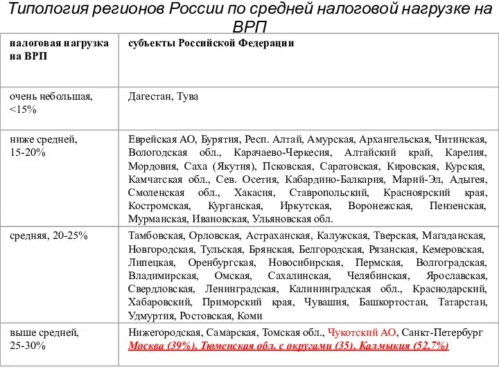 Типология регионов России по средней налоговой нагрузке на ВРП
