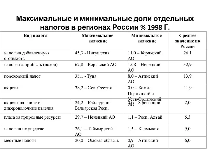 Максимальные и минимальные доли отдельных налогов в регионах России % 1998 Г.