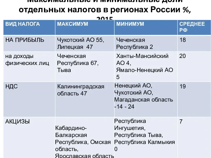 Максимальные и минимальные доли отдельных налогов в регионах России %, 2015