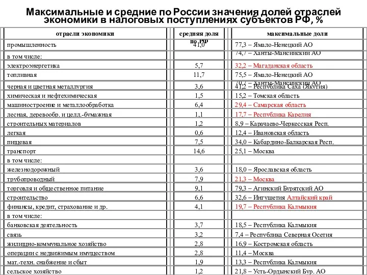 Максимальные и средние по России значения долей отраслей экономики в налоговых поступлениях субъектов РФ, %