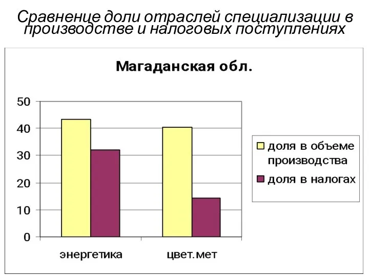 Сравнение доли отраслей специализации в производстве и налоговых поступлениях