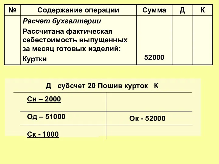 Д субсчет 20 Пошив курток К Сн – 2000 Од