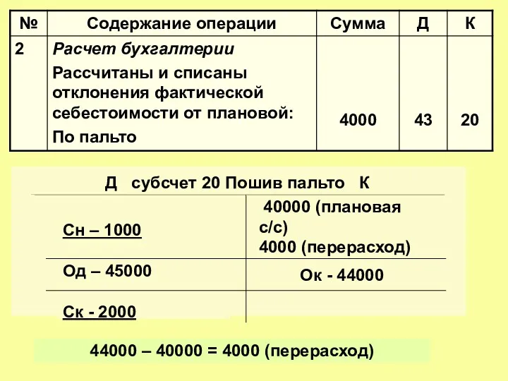 Д субсчет 20 Пошив пальто К Сн – 1000 Од