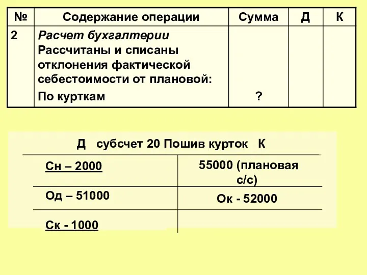 Д субсчет 20 Пошив курток К Сн – 2000 Од