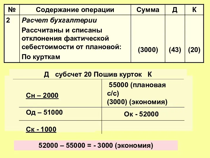 Д субсчет 20 Пошив курток К Сн – 2000 Од