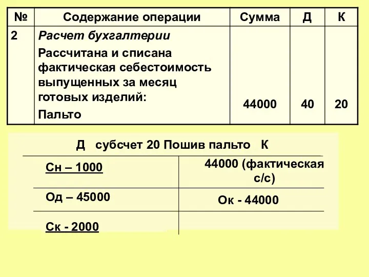 Д субсчет 20 Пошив пальто К Сн – 1000 Од