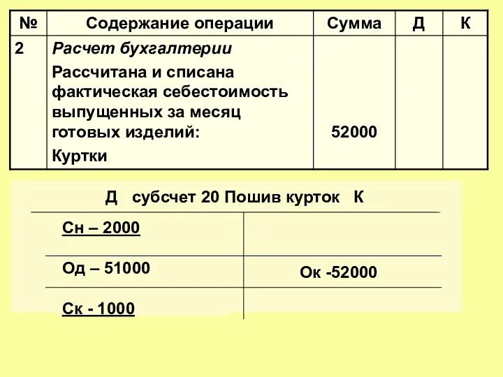 Д субсчет 20 Пошив курток К Сн – 2000 Од