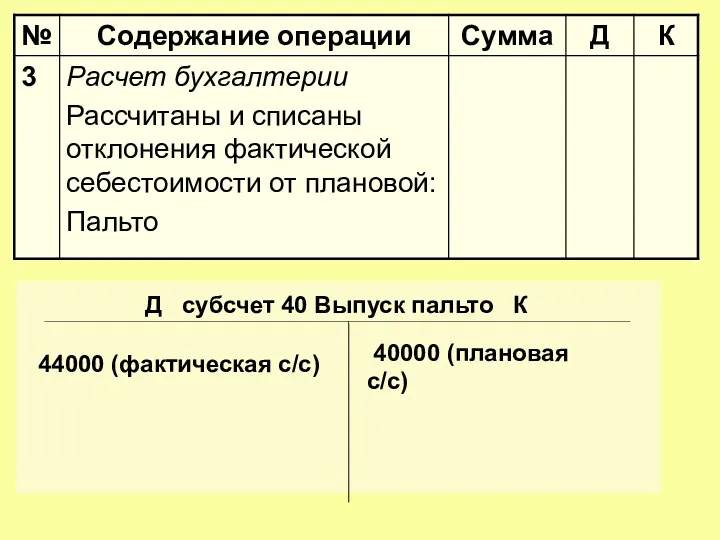 Д субсчет 40 Выпуск пальто К 44000 (фактическая с/с) 40000 (плановая с/с)