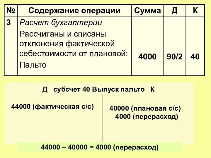 Д субсчет 40 Выпуск пальто К 44000 (фактическая с/с) 40000