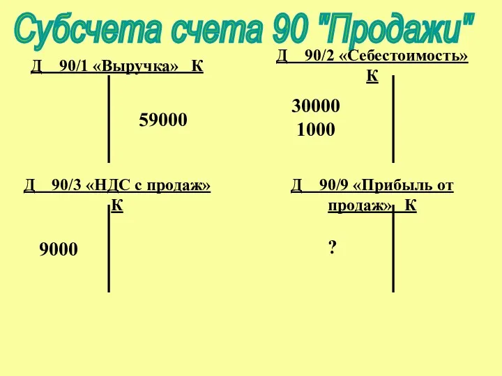 Субсчета счета 90 "Продажи" Д 90/1 «Выручка» К Д 90/2