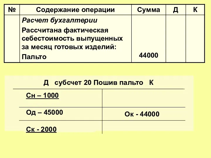 Д субсчет 20 Пошив пальто К Сн – 1000 Од