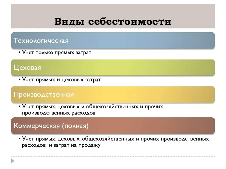 Виды себестоимости