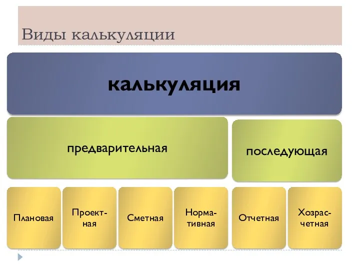 Виды калькуляции