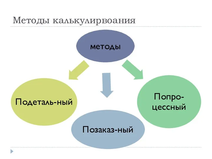 Методы калькулирвоания