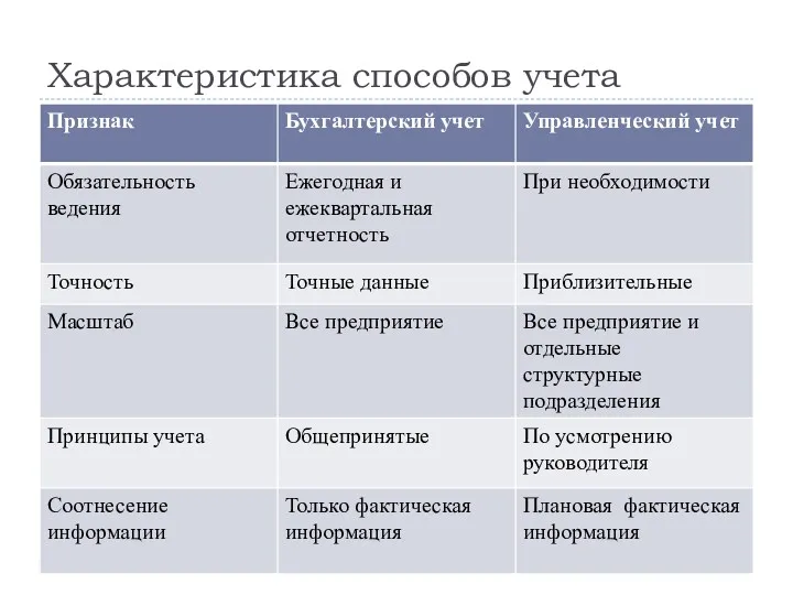 Характеристика способов учета