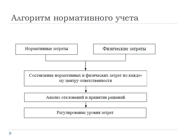 Алгоритм нормативного учета