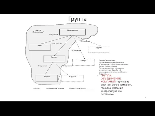 Группа ГРУППА, ОБЪЕДИНЕНИЕ КОМПАНИЙ – группа из двух или более