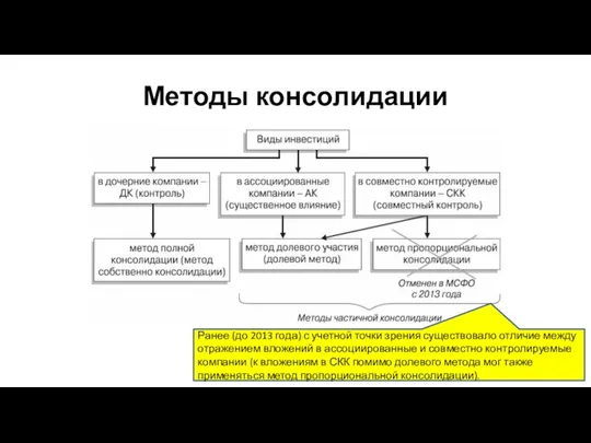 Методы консолидации Ранее (до 2013 года) с учетной точки зрения